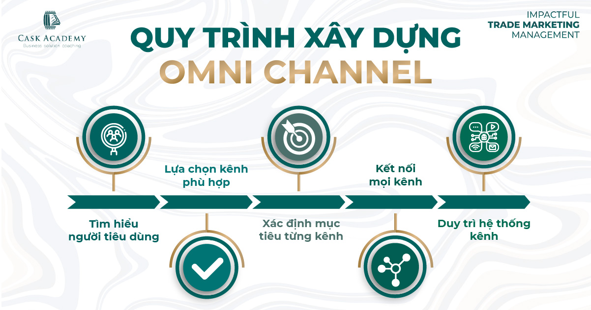 Omni Channel – Có mặt trên từng chuyến đường